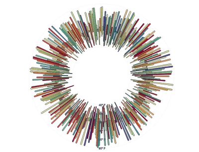 BarChart - radial-weather