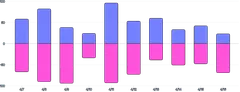 BarChart - series-diverging