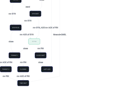 Dagre - tcp-state-diagram