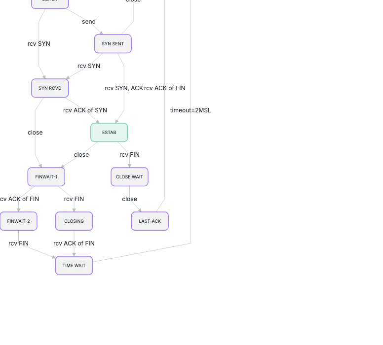 Dagre - tcp-state-diagram