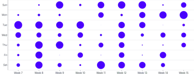 ScatterChart - punchcard